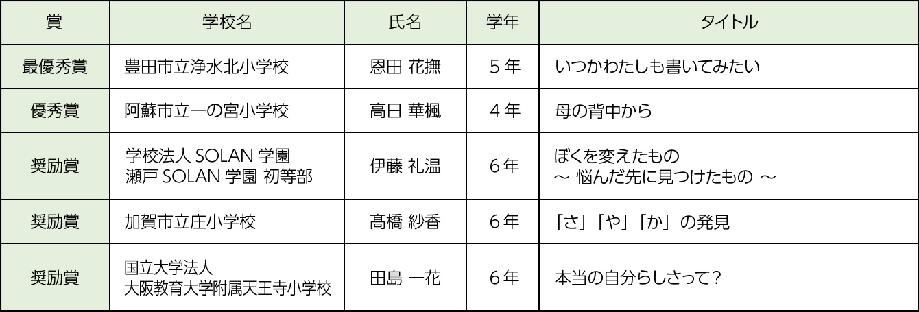 小学校の部コンクールの結果