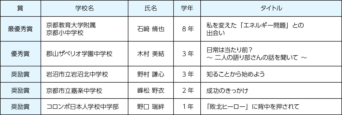 中学校の部コンクールの結果