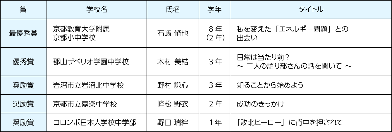 中学校の部コンクールの結果