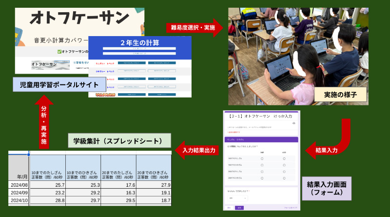 写真：「オトフケーサン」で計算力アップ！