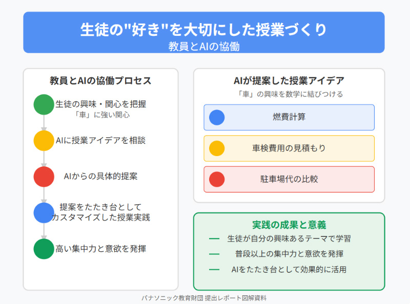 写真：生徒の”好き”を大切にした授業づくり　教員とAIの協働